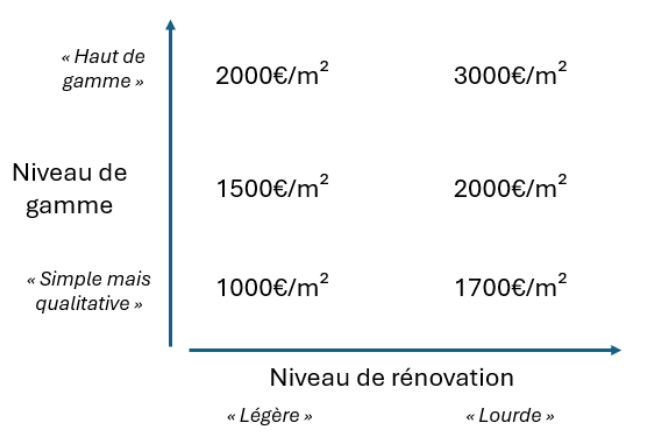 découvrez le coût au m2 pour la rénovation de votre logement : prix moyens, facteurs qui influencent le budget et conseils pour bien estimer vos travaux de rénovation.