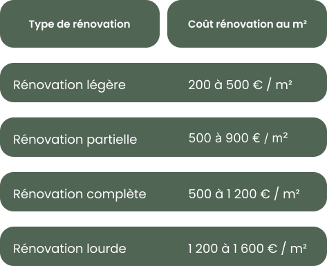 découvrez tout ce qu’il faut savoir sur le coût de la rénovation : estimation des prix, conseils pour économiser et guide des travaux pour réussir votre projet au meilleur tarif.
