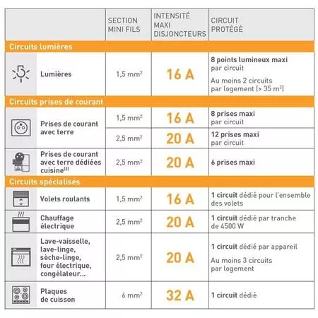 découvrez notre guide moderne sur l’électricité maison : conseils pratiques, normes à respecter, astuces pour une installation sécurisée et économies d’énergie au quotidien.