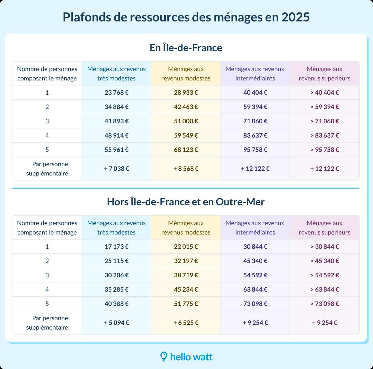 découvrez les critères d’éligibilité pour bénéficier des aides de l’anah à paris en 2025. informez-vous sur les conditions, les démarches à suivre et les logements concernés pour votre projet de rénovation.