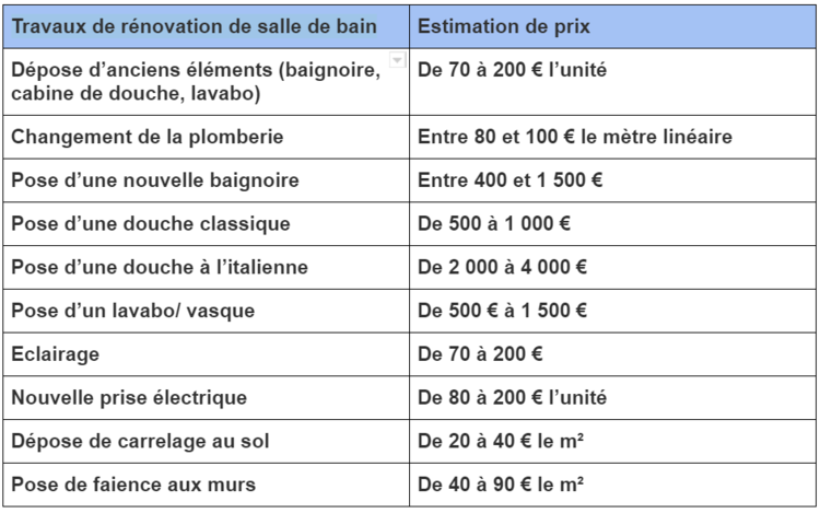 découvrez le prix au mètre carré pour la rénovation ou la création de salle de bain en 2024 : tarifs moyens, conseils et facteurs influençant le budget de votre projet.