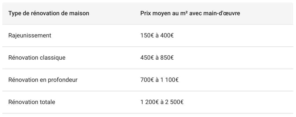 découvrez les prix de rénovation au m2 en 2024 : tarifs moyens, conseils pour estimer le coût de vos travaux et astuces pour optimiser votre budget rénovation.