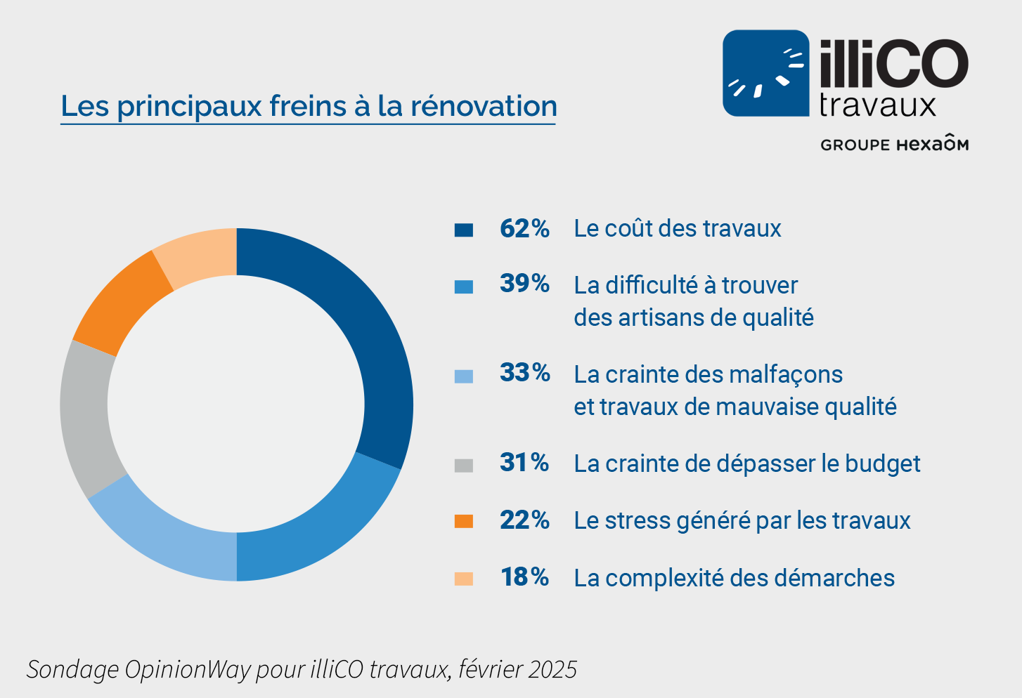 confiez votre rénovation à des experts qualifiés. profitez d’un accompagnement personnalisé, de conseils professionnels et de travaux de qualité pour transformer votre intérieur en toute sérénité.