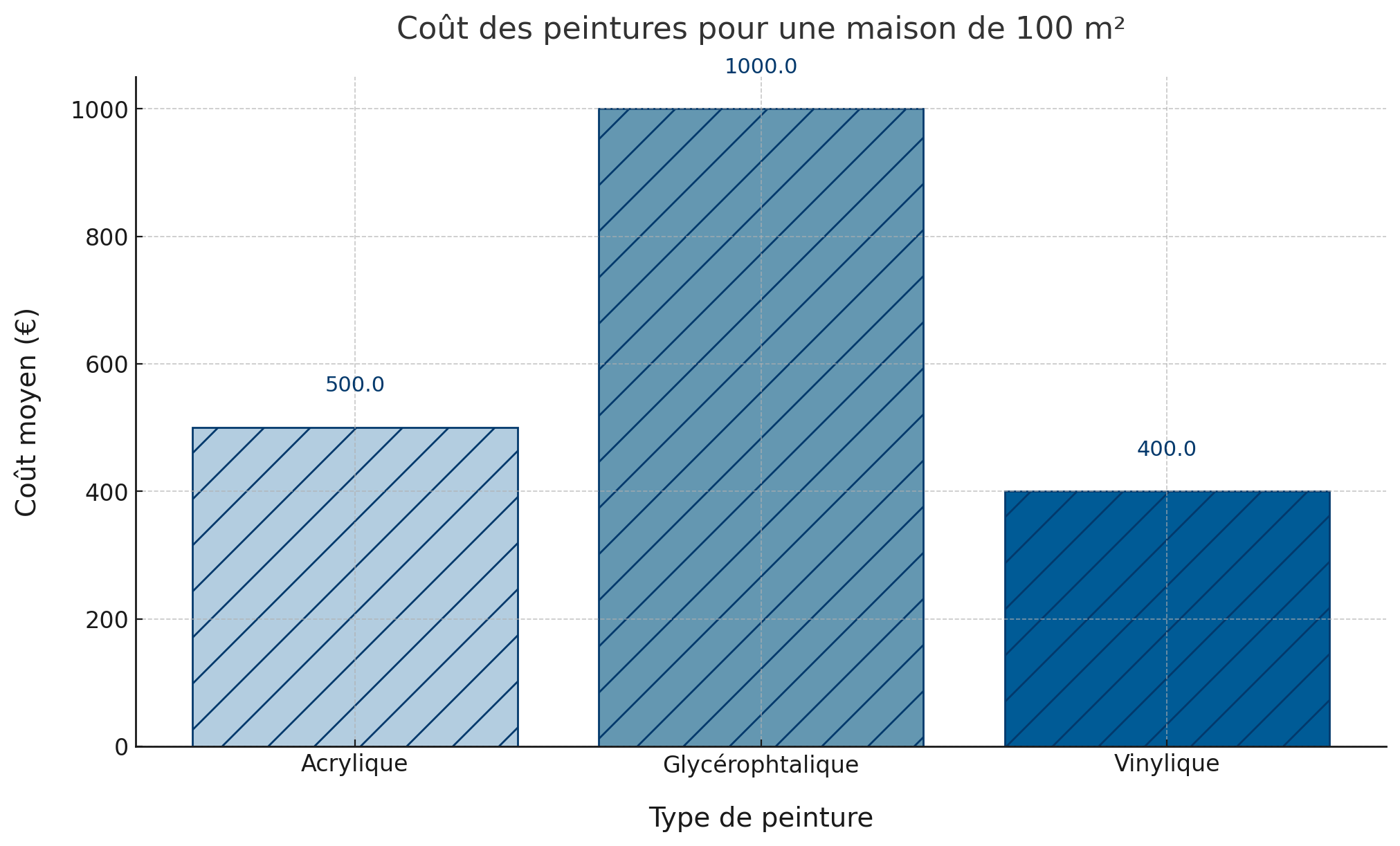 découvrez les tarifs de peinture dans le 14ème arrondissement de paris en 2025 : conseils, prix au m² et estimations pour vos travaux de rénovation.