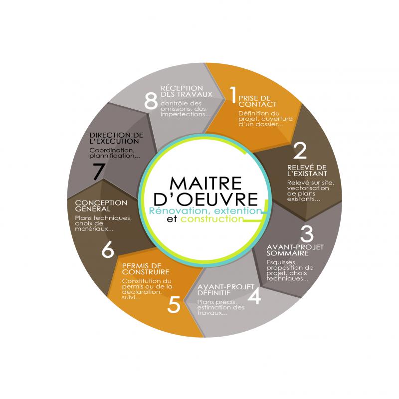 découvrez nos services de maître d’œuvre en rénovation pour gérer efficacement vos projets de rénovation, du planning à la réalisation, avec qualité et respect des délais.