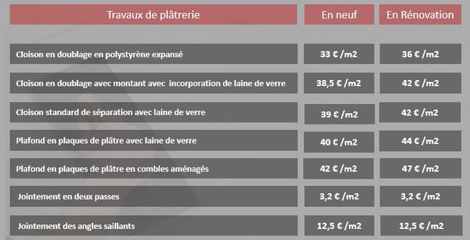 découvrez les prix au m² du placo à paris 14e en 2025 et obtenez un aperçu clair des coûts pour vos travaux de rénovation ou construction.