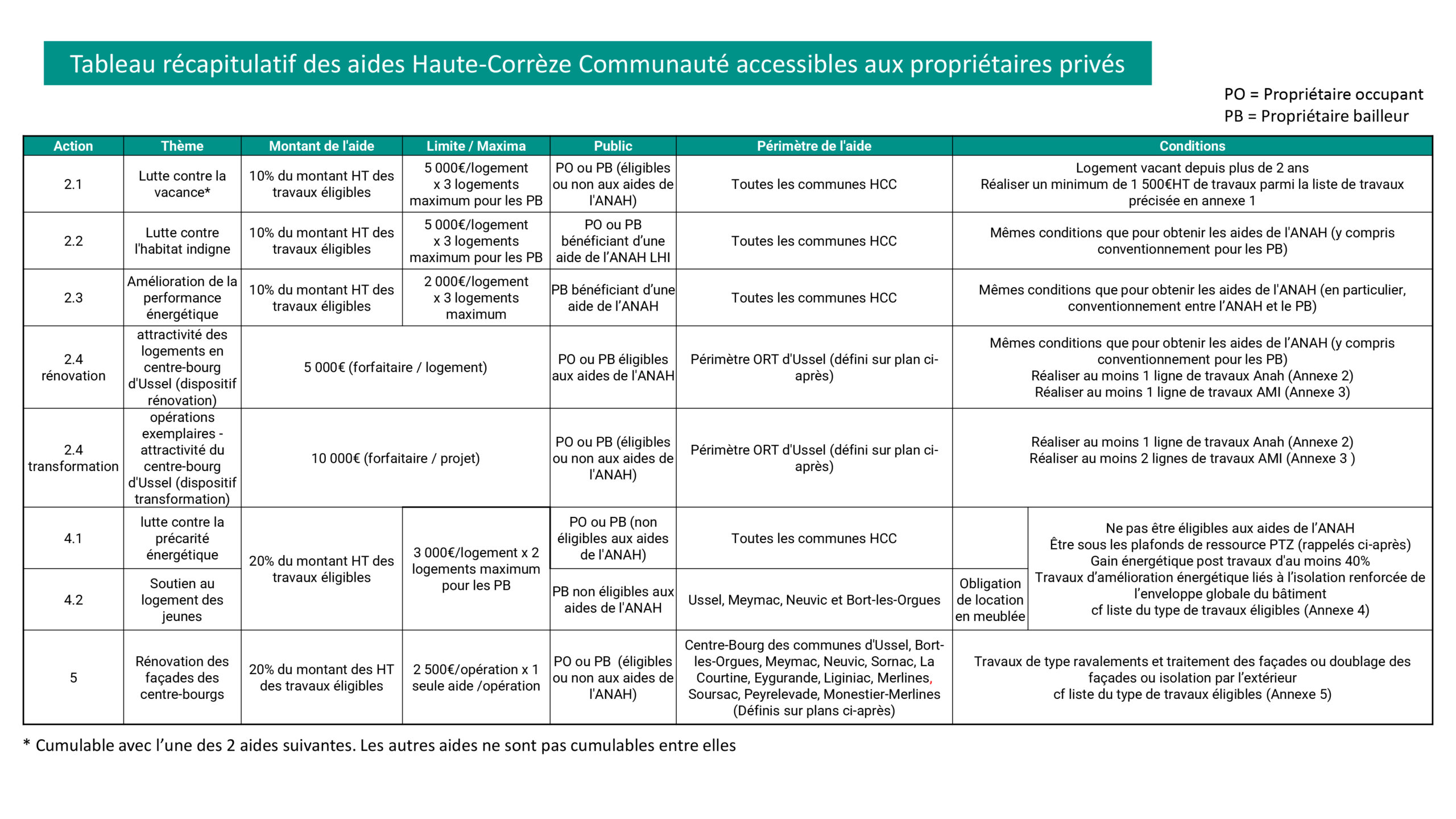 découvrez toutes les subventions disponibles à suresnes pour la rénovation de votre logement. profitez des aides financières pour améliorer votre habitat et réaliser des économies d'énergie dès maintenant !